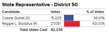 Image of total votes for State Representative in District 50, Reggie with 63% and Cassie Gabet with 36.01%