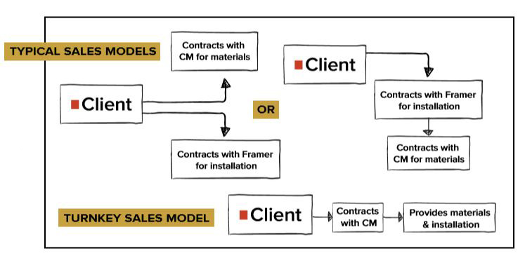 Workflow of the typical sales model compared to a turnkey sales model
