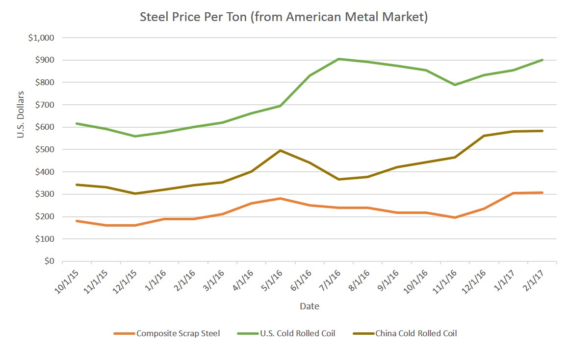 Graphs: Feb 2017 Scrap, U.S. CRC and China CRC Steel Costs | SBC Magazine