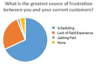 Graph displaying the greatest source of frustration between you and your current customers