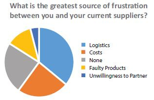 Graph displaying the greatest source of frustration between you and your current suppliers