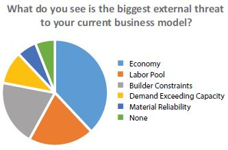 Graph displaying the greatest external threat to your current business model