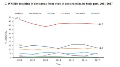WMSDs resulting in days away from work in construction, by body part