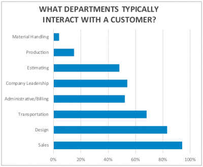 What departments typically interact with a customer graph