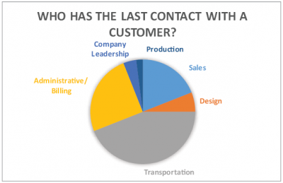 Who has the last contact with a customer graph