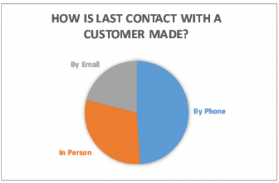 How is last contact with a customer made graph