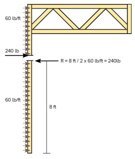 Leg-down truss bearing on top of an 8-foot wall