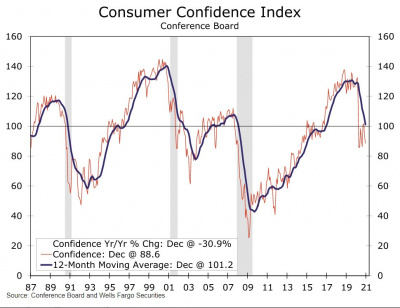 Graph of consumer confidence index