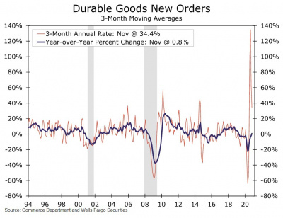 Graph of durable goods new orders