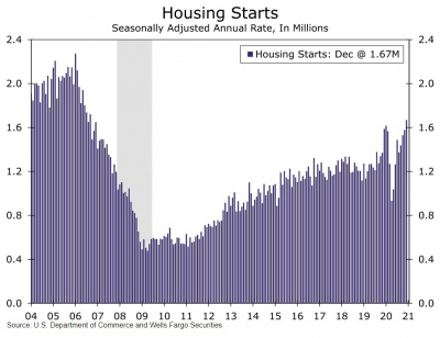 Graph of housing starts