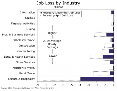 Graph of job loss by industry