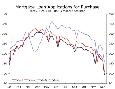 Graph of mortgage loan applications for purchase
