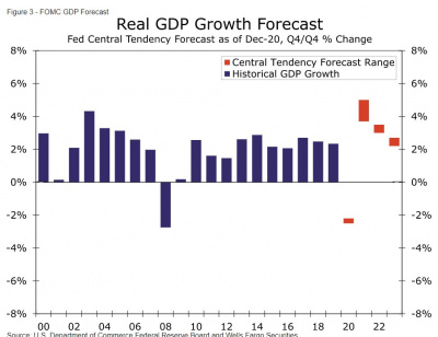 Graph of the real GDP growth forecast
