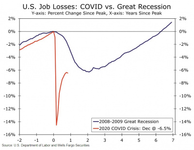 Graph of US job losses from Covid versus the recession