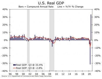 Graph of the U.S. real GDP