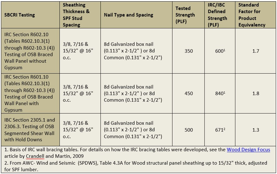 Apa Skill Level Chart