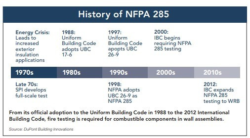 Nfpa 285 Flow Chart