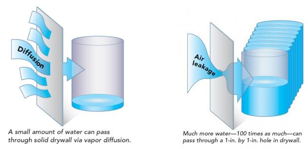 building science vapor barrier