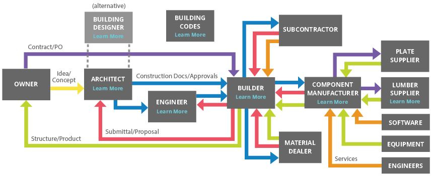 construction workflow diagram