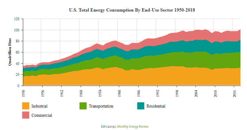 Graph showing increase in U.S. total energy consumption by end-use sector from 1950-2018