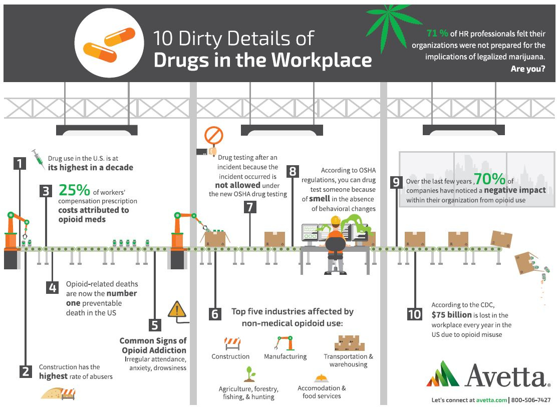 Infographic on the ten dirty details of drugs in the workplace