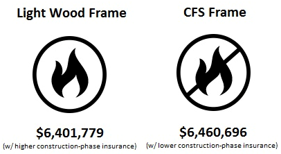 Light wood frame $6,401,779 versus CFS frame $6,460,696