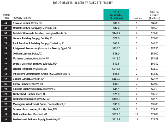 Top 20 dealers ranked by sales per facility