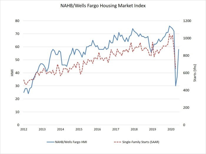 NAHB and Wells Fargo Housing Market Index