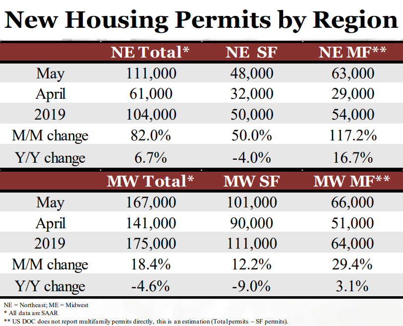 New Housing Permits by Region NE and MW