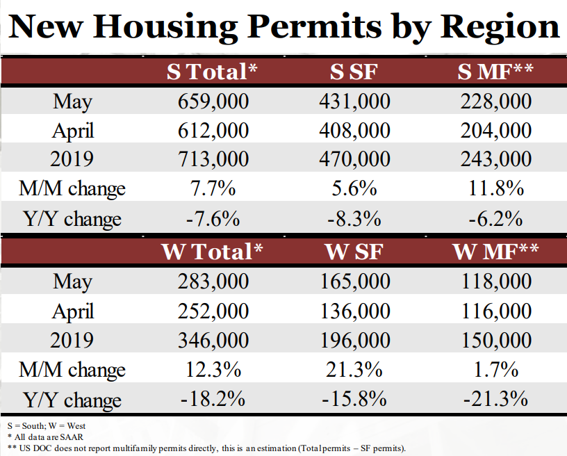 New Housing Permits by Region S and W