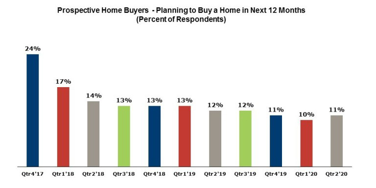 Prospective home buyers graph