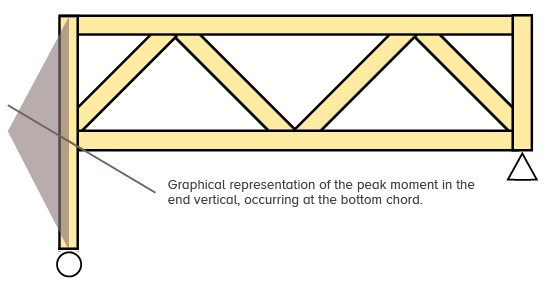 Graphical representation of the peak moment in the end vertical, occurring at the bottom chord.