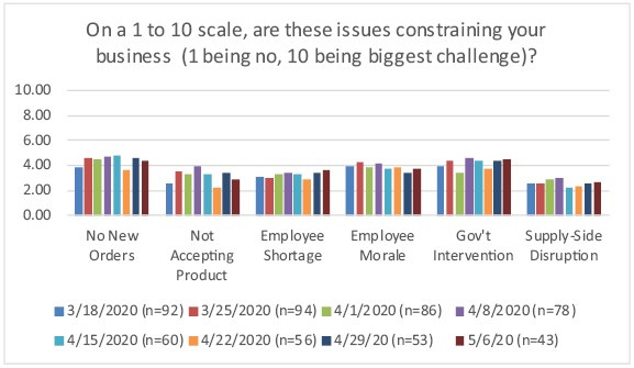 Graph of issues constraining business