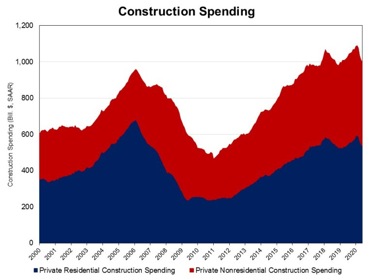 Construction Spending graph