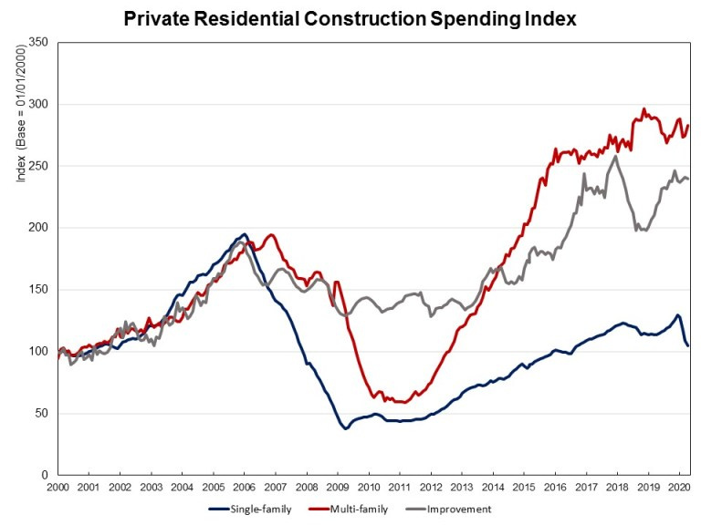 Private Residential Construction Spending Index