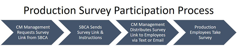 Graphic of the production survey participation process