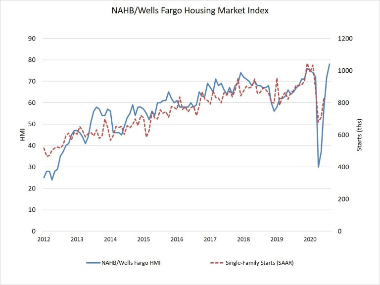 NAHB and Wells Fargo Housing Market Index