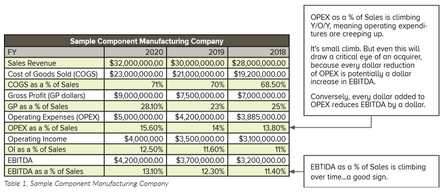 Table of sample data from a component manufacturing company
