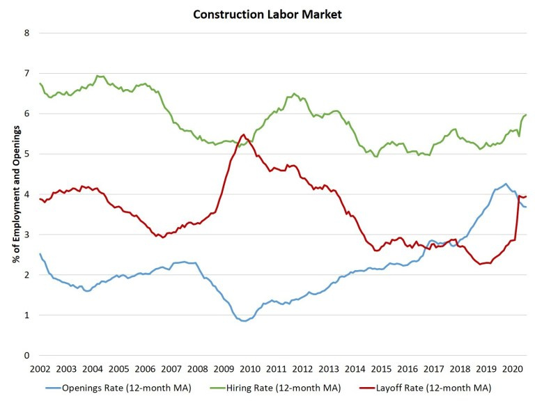 Graph of the construction labor market