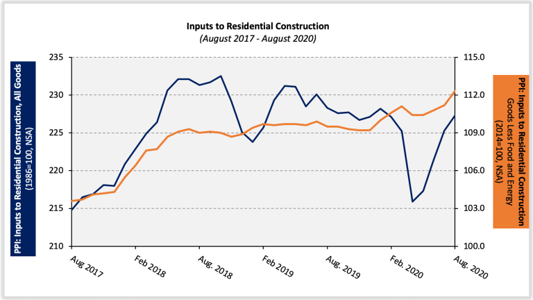 Building Material Prices Experience Large YTD Increases Through July