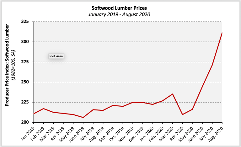Charts Lumber Experiences Historic 4 Month Increase Sbc Magazine