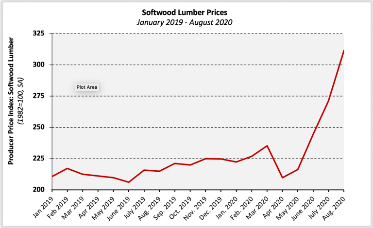 Building Material Prices Experience Large YTD Increases Through July