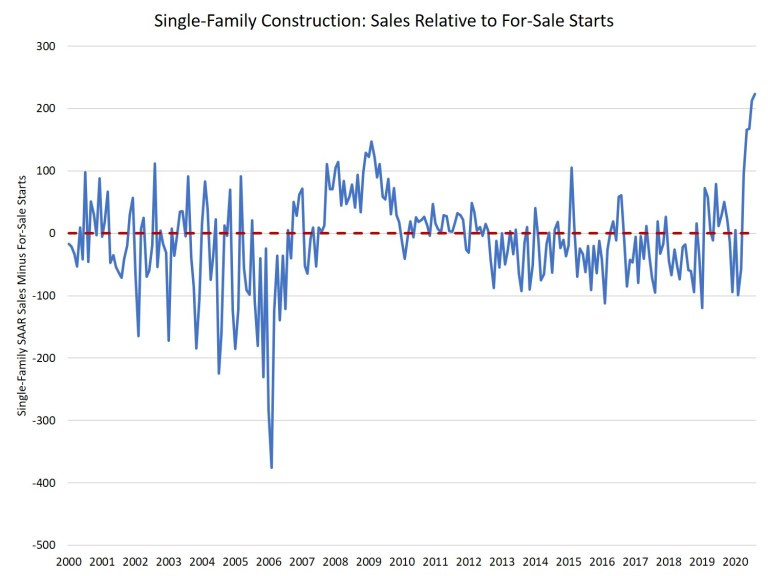 Single family construction sales relative to for-sale starts graph