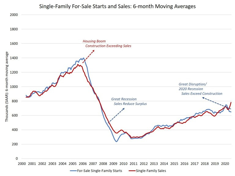 Single family for-sale starts and six month moving averages graph