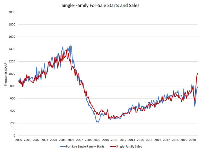 Single family for-sale starts and sales graph