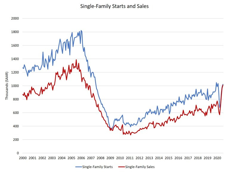 Single family starts and sales graph
