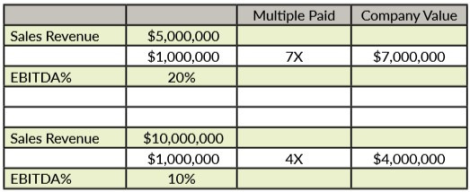 A 0,000,000 sales revenue CM is worth about half as much as a CM with $5,000,000 in revenue, due to its lower percent EBITDA performance, which drives down the multiple paid in an acquisition.
