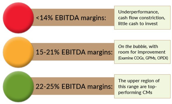 As companies move into offering higher-margin, valued-added services, which include engineering and design services (CMs are a perfect example of this), the EBITDA percentages climb well into the teens, especially if the operations are automated.