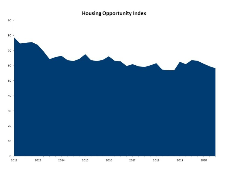 Graph of the housing opportunity index