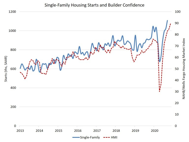 Graph of single family housing starts and builder confidence